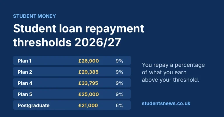 Student loan repayment thresholds 2026/27 for Plan 1, Plan 2, Plan 4, Plan 5 and Postgraduate Loan