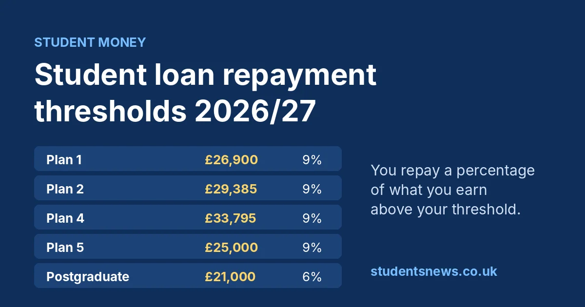 Student Loan Repayment Thresholds 2026/27: How Much You Repay on Each Plan